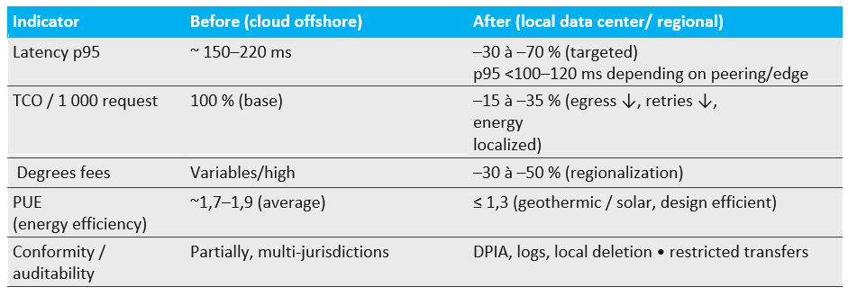 measurable benefits of local hosting